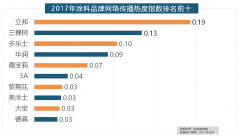 <b>开关和灯具年度品牌热度榜则被进口品牌占</b>